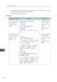 Page 142*1
When loading paper with a vertical length of more than 279 mm (11.0 inches) in trays 1–4, use paper
that has a horizontal width of 420 mm (16.6 inches) or less.
*2 Load envelopes with their flaps fully open.
Bypass tray Paper type and weight
Paper sizePaper capacity
52–216 g/m 2
 (14 lb.
Bond–80 lb. Cover)
Thin Paper–Thick
Paper 2 Paper sizes that can be detected
automatically: A3 , A4 , A5 , A6
11 × 17 , 8
1
/ 2 × 11 , 5
1
/ 2 × 8 1
/ 2 • Thin Paper–Middle
Thick: 100 sheets
• Thick Paper 1: 40...