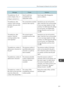 Page 203Message
Causes Solutions
"Exceeded max. No. of
results to display. Max.: n"
(A figure is placed at n.) Search results have
exceeded the max.
displayable number.
Search again after changing the
search conditions.
"Exceeded max. data
capacity. Check scanning
resolution, then press Start
key again." The scanned data exceeded
maximum data capacity.
Specify the scan size and resolution
again. Note that it may not be possible
to scan very large originals at a high
resolution. For details about...