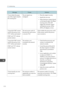 Page 214Message
Causes Solutions
"Cannot detect the paper
size of the original. Specify
the scanning size." The set original was
misaligned.
• Place the original correctly.
•
Specify the scan size.
•
When placing an original directly
on the exposure glass, the lifting/
lowering action of the ADF
triggers the automatic original
size detection process. Lift the
ADF by 30 degrees or more.
"Cannot find "XXX" scanner
used for the previous scan.
"YYY" will be used instead."...