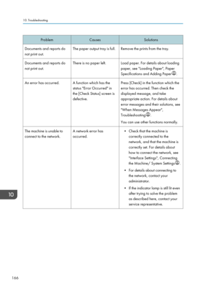 Page 176ProblemCausesSolutionsDocuments and reports do
not print out.The paper output tray is full.Remove the prints from the tray.Documents and reports do
not print out.There is no paper left.Load paper. For details about loading
paper, see "Loading Paper", Paper
Specifications and Adding Paper
.
An error has occurred.A function which has the
status "Error Occurred" in
the [Check Status] screen is
defective.Press [Check] in the function which the
error has occurred. Then check the
displayed...