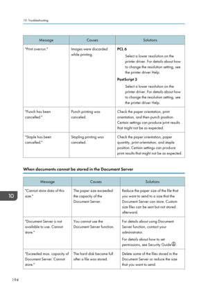 Page 204MessageCausesSolutions"Print overrun."Images were discarded
while printing.PCL 6
Select a lower resolution on the
printer driver. For details about how
to change the resolution setting, see
the printer driver Help.
PostScript 3
Select a lower resolution on the
printer driver. For details about how
to change the resolution setting, see
the printer driver Help."Punch has been
cancelled."Punch printing was
canceled.Check the paper orientation, print
orientation, and then punch position....