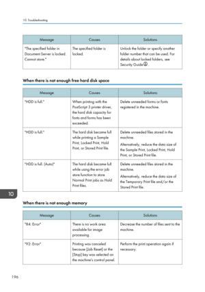 Page 206MessageCausesSolutions"The specified folder in
Document Server is locked.
Cannot store."The specified folder is
locked.Unlock the folder or specify another
folder number that can be used. For
details about locked folders, see
Security Guide
.
When there is not enough free hard disk space
MessageCausesSolutions"HDD is full."When printing with the
PostScript 3 printer driver,
the hard disk capacity for
fonts and forms has been
exceeded.Delete unneeded forms or fonts
registered in the...