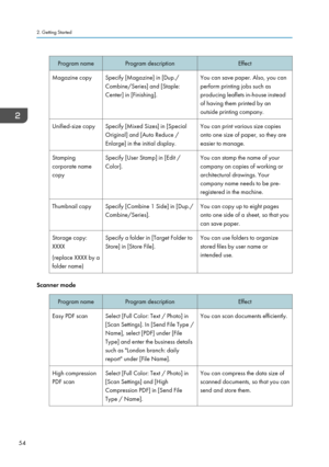 Page 64Program nameProgram descriptionEffectMagazine copySpecify [Magazine] in [Dup./
Combine/Series] and [Staple:
Center] in [Finishing].You can save paper. Also, you can
perform printing jobs such as
producing leaflets in-house instead
of having them printed by an
outside printing company.Unified-size copySpecify [Mixed Sizes] in [Special
Original] and [Auto Reduce /
Enlarge] in the initial display.You can print various size copies
onto one size of paper, so they are
easier to manage.Stamping
corporate name...