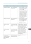 Page 181ProblemCausesSolutionsMisfeeds occur frequently.Paper of undetectable size
has been loaded.• Remove misfed paper. For details about removing jammed paper,
see "Removing Jammed Paper",
Troubleshooting
.
• If you load a paper size that is not selected automatically, you need
to specify the paper size with the
control panel. For details about
specifying paper size with the
control panel, see "Changing to a
Size That Is Not Automatically
Detected", Paper Specifications
and Adding Paper
....