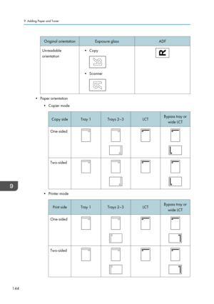Page 154Original orientationExposure glassADFUnreadable
orientation• Copy
• Scanner
• Paper orientation
• Copier mode
Copy sideTray 1Trays 2–3LCTBypass tray orwide LCTOne-sidedTwo-sided
• Printer mode
Print sideTray 1Trays 2–3LCTBypass tray orwide LCTOne-sidedTwo-sided9. Adding Paper and Toner
144                             