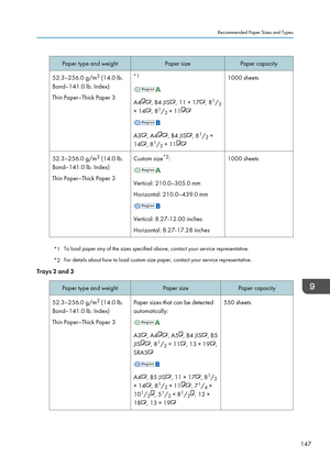 Page 157Paper type and weightPaper sizePaper capacity52.3–256.0 g/m2
 (14.0 lb.
Bond–141.0 lb. Index)
Thin Paper–Thick Paper 3*1
A4, B4 JIS, 11 × 17, 8 1
/ 2
× 14
, 8 1
/ 2 × 11
A3, A4, B4 JIS, 8 1
/ 2 ×
14
, 8 1
/ 2 × 11
1000 sheets52.3–256.0 g/m 2
 (14.0 lb.
Bond–141.0 lb. Index)
Thin Paper–Thick Paper 3Custom size *2
:
Vertical: 210.0–305.0 mm
Horizontal: 210.0–439.0 mm
Vertical: 8.27-12.00 inches
Horizontal: 8.27-17.28 inches
1000 sheets
*1 To load paper any of the sizes specified above, contact your service...