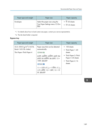 Page 159Paper type and weightPaper sizePaper capacityEnvelopesSelect the paper size using the
Tray Paper Settings menu: C5 Env•: 50 sheets
•
: 25 sheets
*1 For details about how to load custom size paper, contact your service representative.
*2 The tab sheet holder is required.
Bypass tray
Paper type and weightPaper sizePaper capacity52.3–300.0 g/m 2
 (14.0 lb.
Bond–165.0 lb. Index)
Thin Paper–Thick Paper 4Paper sizes that can be detected
automatically:
A3, A4, A5, A6, B4
JIS
, B5 JIS, B6 JIS, 13 ×
19
, SRA3
11...