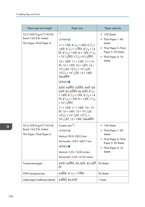 Page 160Paper type and weightPaper sizePaper capacity52.3–300.0 g/m2
 (14.0 lb.
Bond–165.0 lb. Index)
Thin Paper–Thick Paper 4*1
11 × 17, 8 1
/ 2 × 14, 8 1
/ 2 ×
13
, 8 1
/ 2 × 11, 8 1
/ 4 × 14
, 8 1
/ 4 × 13, 8 × 13, 7 1
/ 4
× 10 1
/ 2
, 5 1
/ 2 × 8 1
/ 2,
12 × 18
, 11 × 15, 11 × 14
, 10 × 15, 10 × 14, 13 ×
19 1
/ 5
, 12 3
/ 5 × 19 1
/ 5,
12 3
/ 5 × 18 1
/ 2
, 13 × 18,
SRA4
A3, A4, A5, A6, B4
JIS
, B5 JIS, B6 JIS, 8 1
/ 2
× 14
, 8 1
/ 2 × 13, 8 1
/ 4 × 14
, 8 1
/ 4 × 13, 8 × 13, 7 1
/ 4
× 10 1
/ 2
,
11 × 15
,...