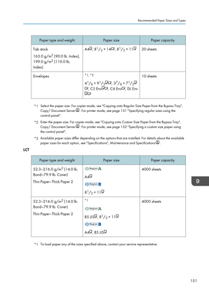 Page 161Paper type and weightPaper sizePaper capacityTab stock
163.0 g/m 2
 (90.0 lb. Index),
199.0 g/m 2
 (110.0 lb.
Index)A4, 8 1
/ 2 × 14, 8 1
/ 2 × 1120 sheetsEnvelopes*1, *3
4 1
/ 8 × 9 1
/ 2
, 3 7
/ 8 × 7 1
/ 2
, C5 Env, C6 Env, DL Env
10 sheets
*1 Select the paper size. For copier mode, see "Copying onto Regular Size Paper from the Bypass Tray",
Copy/ Document Server
. For printer mode, see page 131 "Specifying regular sizes using the
control panel".
*2 Enter the paper size. For copier...