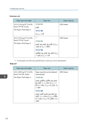 Page 162Extension unitPaper type and weightPaper sizePaper capacity52.3–216.0 g/m2
 (14.0 lb.
Bond–79.9 lb. Cover)
Thin Paper–Thick Paper 2
A4
8 1
/ 2 × 11
2500 sheets52.3–216.0 g/m 2
 (14.0 lb.
Bond–79.9 lb. Cover)
Thin Paper–Thick Paper 2*1
A4,  B4  JIS,  B5  JIS,  8 1
/ 2 
×
14
, 8 1
/ 2 × 11
A4,  B4  JIS,  B5  JIS,  8 1
/ 2
× 14
, 8 1
/ 2 × 11
2500 sheets
*1
To load paper any of the sizes specified above, contact your service representative.
Wide LCT
Paper type and weightPaper sizePaper capacity52.3–300.0...