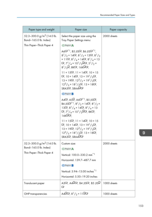 Page 163Paper type and weightPaper sizePaper capacity52.3–300.0 g/m2
 (14.0 lb.
Bond–165.0 lb. Index)
Thin Paper–Thick Paper 4Select the paper size using the
Tray Paper Settings menu:
A6*1 , B5 JIS, B6 JIS*1,
8 1
/ 2 × 14
, 8 1
/ 2 × 13, 8 1
/ 2
× 11
, 8 1
/ 4 × 14, 8 1
/ 4 × 13
, 7 1
/ 4 × 10 1
/ 2, 5 1
/ 2 ×
8 1
/ 2
, 8K, 16K,
11 × 15
, 11 × 14, 10 × 15
, 10 × 14, 13 × 19 1
/ 5,
13 × 19
, 12 3
/ 5 × 19 1
/ 5,
12 3
/ 5 × 18 1
/ 2
, 13 × 18,
SRA3
, SRA4
A4, A5, A6*1 , B5 JIS,
B6 JIS
*1 , 8 1
/ 2 × 14, 8 1
/ 2 ×...