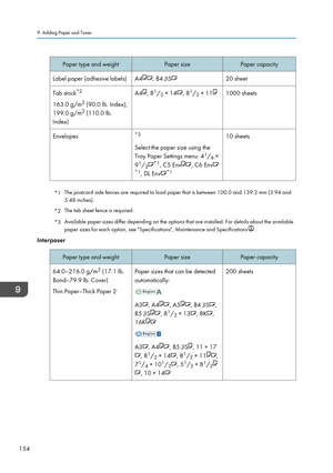 Page 164Paper type and weightPaper sizePaper capacityLabel paper (adhesive labels)A4, B4 JIS20 sheetTab stock*2
163.0 g/m 2
 (90.0 lb. Index),
199.0 g/m 2
 (110.0 lb.
Index)A4, 8 1
/ 2 × 14, 8 1
/ 2 × 111000 sheetsEnvelopes*3
Select the paper size using the
Tray Paper Settings menu: 4 1
/ 8 ×
9 1
/ 2
*1
, C5 Env, C6 Env
*1
, DL Env*1
10 sheets
*1 The postcard side fences are required to load paper that is between 100.0 and 139.2 mm (3.94 and
5.48 inches).
*2 The tab sheet fence is required.
*3 Available paper...