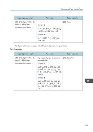 Page 165Paper type and weightPaper sizePaper capacity64.0–216.0 g/m2
 (17.1 lb.
Bond–79.9 lb. Cover)
Thin Paper–Thick Paper 2*1
11 × 17, 8 1
/ 2 × 11, 8 1
/ 4
× 13
, 8 × 13, 12 × 18
8 1
/ 2 × 13, 7 1
/ 4 × 10 1
/ 2,
12 × 18
200 sheets
*1 If you want to make these sizes detectable, contact your service representative.
Twin interposer
Paper type and weightPaper sizePaper capacity64.0–216.0 g/m 2
 (17.1 lb.
Bond–79.9 lb. Cover)
Thin Paper–Thick Paper 2Paper sizes that can be detected
automatically:
A3, A4, A5, B4...