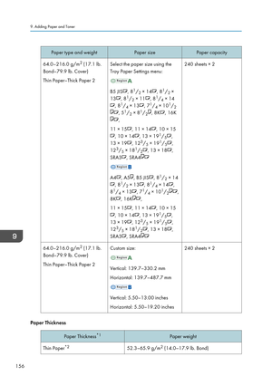 Page 166Paper type and weightPaper sizePaper capacity64.0–216.0 g/m2
 (17.1 lb.
Bond–79.9 lb. Cover)
Thin Paper–Thick Paper 2Select the paper size using the
Tray Paper Settings menu:
B5 JIS, 8 1
/ 2 × 14, 8 1
/ 2 ×
13
, 8 1
/ 2 × 11, 8 1
/ 4 × 14
, 8 1
/ 4 × 13, 7 1
/ 4 × 10 1
/ 2
, 5 1
/ 2 × 8 1
/ 2, 8K, 16K
,
11 × 15
, 11 × 14, 10 × 15
, 10 × 14, 13 × 19 1
/ 5,
13 × 19
, 12 3
/ 5 × 19 1
/ 5,
12 3
/ 5 × 18 1
/ 2
, 13 × 18,
SRA3
, SRA4
A4, A5, B5 JIS, 8 1
/ 2 × 14
, 8 1
/ 2 × 13, 8 1
/ 4 × 14,
8 1
/ 4 × 13
, 7...