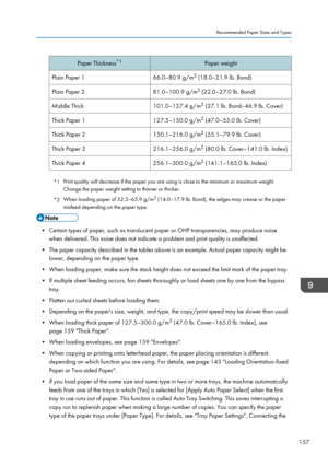 Page 167Paper Thickness*1Paper weightPlain Paper 166.0–80.9 g/m 2
 (18.0–21.9 lb. Bond)Plain Paper 281.0–100.9 g/m 2
 (22.0–27.0 lb. Bond)Middle Thick101.0–127.4 g/m 2
 (27.1 lb. Bond–46.9 lb. Cover)Thick Paper 1127.5–150.0 g/m 2
 (47.0–55.0 lb. Cover)Thick Paper 2150.1–216.0 g/m 2
 (55.1–79.9 lb. Cover)Thick Paper 3216.1–256.0 g/m 2
 (80.0 lb. Cover–141.0 lb. Index)Thick Paper 4256.1–300.0 g/m 2
 (141.1–165.0 lb. Index)
*1 Print quality will decrease if the paper you are using is close to the minimum or maximum...