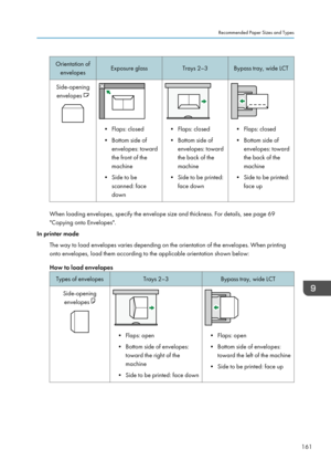 Page 171Orientation ofenvelopesExposure glassTrays 2–3Bypass tray, wide LCTSide-openingenvelopes 
• Flaps: closed
• Bottom side of envelopes: toward
the front of the
machine
• Side to be scanned: face
down• Flaps: closed
• Bottom side of envelopes: toward
the back of the
machine
• Side to be printed: face down• Flaps: closed
• Bottom side of envelopes: toward
the back of the
machine
• Side to be printed: face up
When loading envelopes, specify the envelope size and thickness. For details, see page 69"Copying...