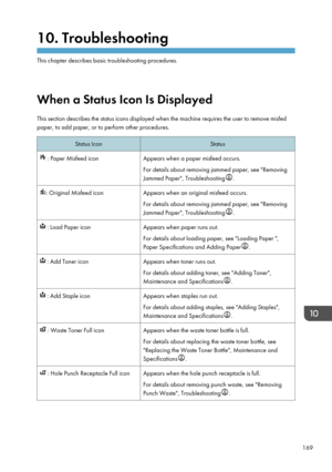 Page 17910. Troubleshooting
This chapter describes basic troubleshooting procedures.
When a Status Icon Is Displayed This section describes the status icons displayed when the machine requires the user to remove misfed
paper, to add paper, or to perform other procedures.
Status IconStatus : Paper Misfeed iconAppears when a paper misfeed occurs.
For details about removing jammed paper, see "Removing Jammed Paper", Troubleshooting
.
: Original Misfeed iconAppears when an original misfeed occurs.
For...