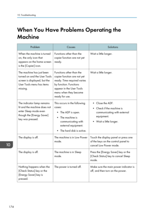 Page 184When You Have Problems Operating the
MachineProblemCausesSolutionsWhen the machine is turned
on, the only icon that
appears on the home screen
is the [Copier] icon.Functions other than the
copier function are not yet
ready.Wait a little longer.The machine has just been
turned on and the User Tools
screen is displayed, but the
User Tools menu has items
missing.Functions other than the
copier function are not yet
ready. Time required varies
by function. Functions
appear in the User Tools
menu when they...