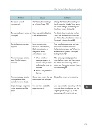 Page 185ProblemCausesSolutionsThe power turns off
automatically.The Weekly Timer setting is
set to [Main Power Off].Change the Weekly Timer setting. For
details about the Weekly Timer setting,
see "Timer Settings", Connecting the
Machine/ System Settings
.
The user code entry screen is
displayed.Users are restricted by User
Code Authentication.For details about how to log in when
User Code Authentication is enabled,
see "When the Authentication Screen is
Displayed", Getting Started
.
The...