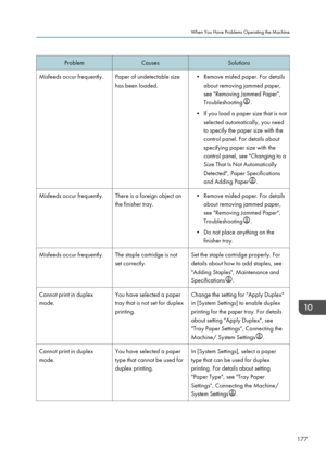 Page 187ProblemCausesSolutionsMisfeeds occur frequently.Paper of undetectable size
has been loaded.• Remove misfed paper. For details about removing jammed paper,
see "Removing Jammed Paper",
Troubleshooting
.
• If you load a paper size that is not selected automatically, you need
to specify the paper size with the
control panel. For details about
specifying paper size with the
control panel, see "Changing to a
Size That Is Not Automatically
Detected", Paper Specifications
and Adding Paper
....