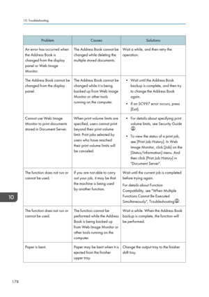 Page 188ProblemCausesSolutionsAn error has occurred when
the Address Book is
changed from the display
panel or Web Image
Monitor.The Address Book cannot be
changed while deleting the
multiple stored documents.Wait a while, and then retry the
operation.The Address Book cannot be
changed from the display
panel.The Address Book cannot be
changed while it is being
backed up from Web Image
Monitor or other tools
running on the computer.• Wait until the Address Book backup is complete, and then try
to change the...