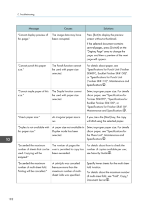 Page 192MessageCausesSolutions"Cannot display preview of
this page."The image data may have
been corrupted.Press [Exit] to display the preview
screen without a thumbnail.
If the selected document contains
several pages, press [Switch] on the
"Display Page" area to change the
page, and then a preview of the next
page will appear."Cannot punch this paper
size."The Punch function cannot
be used with paper size
selected.For details about paper, see
"Specifications for Punch Unit...