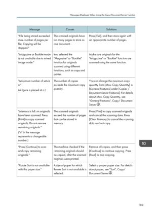 Page 193MessageCausesSolutions"File being stored exceeded
max. number of pages per
file. Copying will be
stopped."The scanned originals have
too many pages to store as
one document.Press [Exit], and then store again with
an appropriate number of pages."Magazine or Booklet mode
is not available due to mixed
image mode."You selected the
"Magazine" or "Booklet"
function for originals
scanned using different
functions, such as copy and
printer.Make sure originals for the...