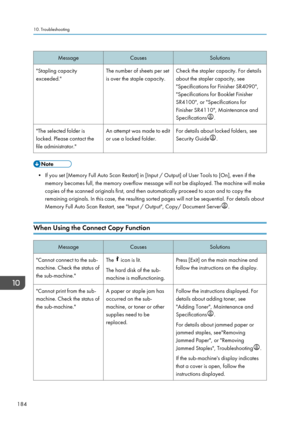 Page 194MessageCausesSolutions"Stapling capacity
exceeded."The number of sheets per set
is over the staple capacity.Check the stapler capacity. For details
about the stapler capacity, see
"Specifications for Finisher SR4090",
"Specifications for Booklet Finisher
SR4100", or "Specifications for
Finisher SR4110", Maintenance and
Specifications
.
"The selected folder is
locked. Please contact the
file administrator."An attempt was made to edit
or use a locked folder.For...