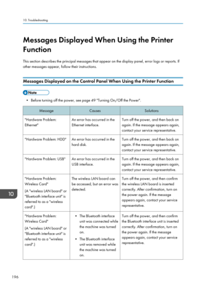 Page 206Messages Displayed When Using the Printer
Function
This section describes the principal messages that appear on the display panel, error logs or reports. If
other messages appear, follow their instructions.
Messages Displayed on the Control Panel When Using the Printer Function
• Before turning off the power, see page 49 "Turning On/Off the Power".
MessageCausesSolutions"Hardware Problem:
Ethernet"An error has occurred in the
Ethernet interface.Turn off the power, and then back on
again....