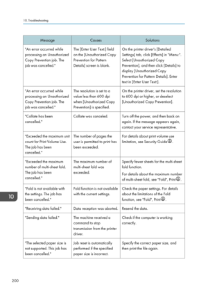 Page 210MessageCausesSolutions"An error occurred while
processing an Unauthorized
Copy Prevention job. The
job was cancelled."The [Enter User Text:] field
on the [Unauthorized Copy
Prevention for Pattern
Details] screen is blank.On the printer driver's [Detailed
Settings] tab, click [Effects] in "Menu:".
Select [Unauthorized Copy
Prevention], and then click [Details] to
display [Unauthorized Copy
Prevention for Pattern Details]. Enter
text in [Enter User Text:]."An error occurred while...
