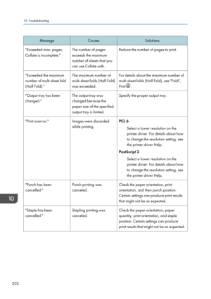 Page 212MessageCausesSolutions"Exceeded max. pages.
Collate is incomplete."The number of pages
exceeds the maximum
number of sheets that you
can use Collate with.Reduce the number of pages to print."Exceeded the maximum
number of multi-sheet fold
(Half Fold)."The maximum number of
multi-sheet folds (Half Fold)
was exceeded.For details about the maximum number of
multi-sheet folds (Half Fold), see "Fold",
Print
.
"Output tray has been
changed."The output tray was
changed because...