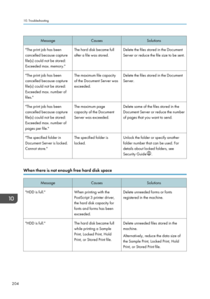 Page 214MessageCausesSolutions"The print job has been
cancelled because capture
file(s) could not be stored:
Exceeded max. memory."The hard disk became full
after a file was stored.Delete the files stored in the Document
Server or reduce the file size to be sent."The print job has been
cancelled because capture
file(s) could not be stored:
Exceeded max. number of
files."The maximum file capacity
of the Document Server was
exceeded.Delete the files stored in the Document
Server."The print job...