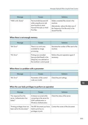 Page 215MessageCausesSolutions"HDD is full. (Auto)"The hard disk became full
while using the error job
store function to store
Normal Print jobs as Hold
Print files.Delete unneeded files stored in the
machine.
Alternatively, reduce the data size of
the Temporary Print file and/or the
Stored Print file.
When there is not enough memory
MessageCausesSolutions"84: Error"There is no work area
available for image
processing.Decrease the number of files sent to the
machine."92: Error"Printing...