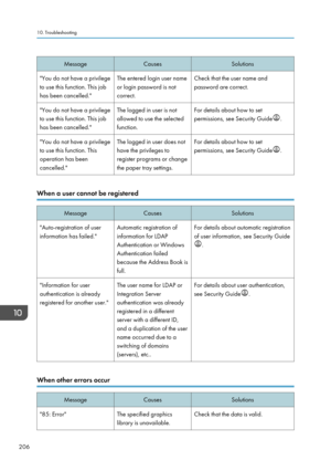 Page 216MessageCausesSolutions"You do not have a privilege
to use this function. This job
has been cancelled."The entered login user name
or login password is not
correct.Check that the user name and
password are correct."You do not have a privilege
to use this function. This job
has been cancelled."The logged in user is not
allowed to use the selected
function.For details about how to set
permissions, see Security Guide
.
"You do not have a privilege
to use this function. This
operation has...