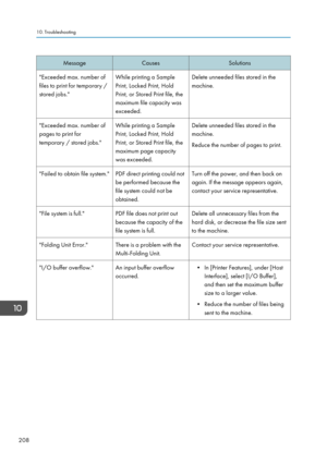 Page 218MessageCausesSolutions"Exceeded max. number of
files to print for temporary /
stored jobs."While printing a Sample
Print, Locked Print, Hold
Print, or Stored Print file, the
maximum file capacity was
exceeded.Delete unneeded files stored in the
machine."Exceeded max. number of
pages to print for
temporary / stored jobs."While printing a Sample
Print, Locked Print, Hold
Print, or Stored Print file, the
maximum page capacity
was exceeded.Delete unneeded files stored in the
machine.
Reduce...
