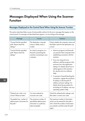 Page 220Messages Displayed When Using the Scanner
Function
Messages Displayed on the Control Panel When Using the Scanner Function
This section describes likely causes of and possible solutions for the error messages that appear on the
control panel. If a message not described here appears, act according to the message.
MessageCausesSolutions"Cannot find the specified
path. Please check the
settings."The destination computer
name or folder name is
invalid.Check whether the computer name and
the folder...