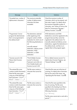 Page 221MessageCausesSolutions"Exceeded max. number of
alphanumeric characters."The maximum enterable
number of alphanumeric
characters has been
exceeded.Check the maximum number of
characters which can be entered, and
then enter it again. For details about
the maximum enterable number of
characters, see "Values of Various Set
Items for Transmission/Storage /
Delivery Function", Scan
.
"Programmed. Cannot
program the destination(s)
that is not programmed in
the address book."The...