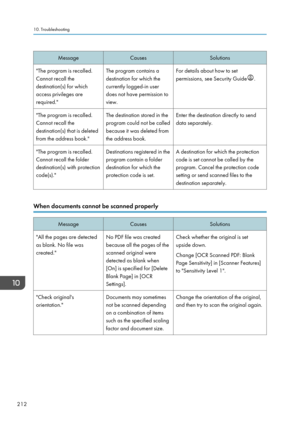Page 222MessageCausesSolutions"The program is recalled.
Cannot recall the
destination(s) for which
access privileges are
required."The program contains a
destination for which the
currently logged-in user
does not have permission to
view.For details about how to set
permissions, see Security Guide
.
"The program is recalled.
Cannot recall the
destination(s) that is deleted
from the address book."The destination stored in the
program could not be called
because it was deleted from
the address...