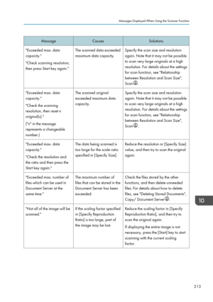 Page 223MessageCausesSolutions"Exceeded max. data
capacity."
"Check scanning resolution,
then press Start key again."The scanned data exceeded
maximum data capacity.Specify the scan size and resolution
again. Note that it may not be possible
to scan very large originals at a high
resolution. For details about the settings
for scan function, see "Relationship
between Resolution and Scan Size",
Scan
.
"Exceeded max. data
capacity."
"Check the scanning
resolution, then reset n...