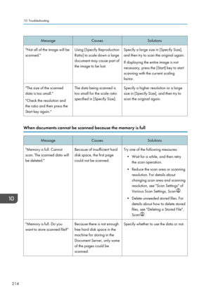 Page 224MessageCausesSolutions"Not all of the image will be
scanned."Using [Specify Reproduction
Ratio] to scale down a large
document may cause part of
the image to be lost.Specify a large size in [Specify Size],
and then try to scan the original again.
If displaying the entire image is not
necessary, press the [Start] key to start
scanning with the current scaling
factor."The size of the scanned
data is too small."
"Check the resolution and
the ratio and then press the
Start key...