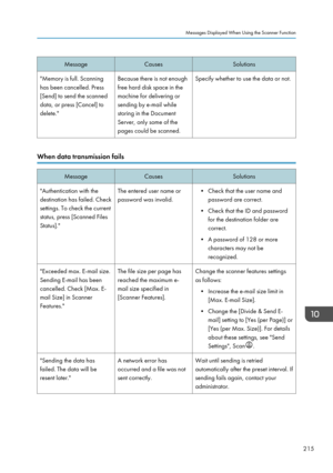 Page 225MessageCausesSolutions"Memory is full. Scanning
has been cancelled. Press
[Send] to send the scanned
data, or press [Cancel] to
delete."Because there is not enough
free hard disk space in the
machine for delivering or
sending by e-mail while
storing in the Document
Server, only some of the
pages could be scanned.Specify whether to use the data or not.
When data transmission fails
MessageCausesSolutions"Authentication with the
destination has failed. Check
settings. To check the current...