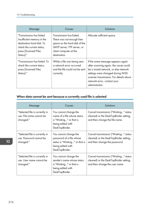 Page 226MessageCausesSolutions"Transmission has failed.
Insufficient memory in the
destination hard disk. To
check the current status,
press [Scanned Files
Status]."Transmission has failed.
There was not enough free
space on the hard disk of the
SMTP server, FTP server, or
client computer at the
destination.Allocate sufficient space."Transmission has failed. To
check the current status,
press [Scanned Files
Status]."While a file was being sent,
a network error occurred
and the file could not be...