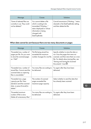 Page 227MessageCausesSolutions"Some of selected files are
currently in use. They could
not be deleted."You cannot delete a file
which is waiting to be
transmitted ("Waiting..."
status displayed) or whose
information is being
changed with
DeskTopBinder.Cancel transmission ("Waiting..." status
cleared) or the DeskTopBinder setting,
and then delete the file.
When data cannot be sent because there are too many documents or pages
MessageCausesSolutions"Exceeded max. number of
pages per...