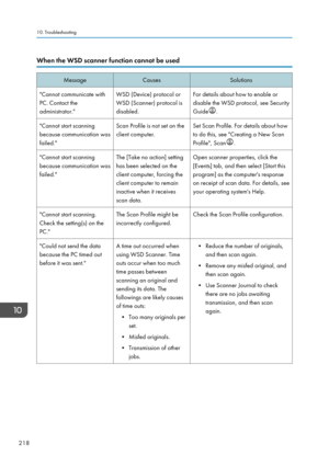Page 228When the WSD scanner function cannot be usedMessageCausesSolutions"Cannot communicate with
PC. Contact the
administrator."WSD (Device) protocol or
WSD (Scanner) protocol is
disabled.For details about how to enable or
disable the WSD protocol, see Security
Guide
.
"Cannot start scanning
because communication was
failed."Scan Profile is not set on the
client computer.Set Scan Profile. For details about how
to do this, see "Creating a New Scan
Profile", Scan
.
"Cannot start...