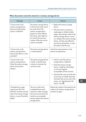 Page 229When documents cannot be stored on a memory storage deviceMessageCausesSolutions"Cannot write on the
memory storage device
because remaining free
space is insufficient."The memory storage device
is full and scan data cannot
be saved. Even if the
memory storage device
appears to have sufficient
free space, data might not
be saved if the maximum
number of files that can be
saved is exceeded.• Replace the memory storage device.
• If the document is scanned as single-page or divided multiple
pages,...