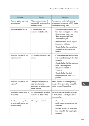 Page 231MessageCausesSolutions"Cannot specify any more
scanning area."The maximum number of
registerable scan areas has
been exceeded.The maximum number of scanning
areas that can be stored is 100. Delete
unneeded scanning areas."Clear Misfeed(s) in ADF."A paper misfeed has
occurred inside the ADF.• Remove jammed originals, and then insert them again. For details
about jammed paper, see
"Removing Jammed Paper",
Troubleshooting
.
• When a misfeed occurs, replace the jammed originals.
•...