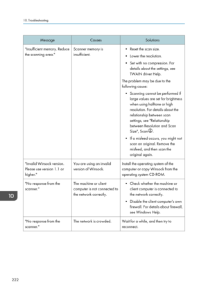 Page 232MessageCausesSolutions"Insufficient memory. Reduce
the scanning area."Scanner memory is
insufficient.• Reset the scan size.
• Lower the resolution.
• Set with no compression. For details about the settings, see
TWAIN driver Help.
The problem may be due to the
following cause:
• Scanning cannot be performed if large values are set for brightness
when using halftone or high
resolution. For details about the
relationship between scan
settings, see "Relationship
between Resolution and Scan...