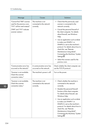 Page 234MessageCausesSolutions"Cannot find "XXX" scanner
used for the previous scan.
"YYY" will be used instead."
("XXX" and "YYY" indicate
scanner names.)The machine is not
connected to the network
correctly.• Check that the previously used scanner is connected to the
network correctly.
• Cancel the personal firewall of the client computer. For details
about firewall, see Windows
Help.
• Use an application such as telnet to make sure SNMPv1 or
SNMPv2 is set as the...