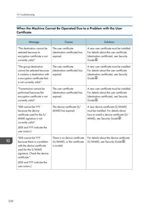 Page 240When the Machine Cannot Be Operated Due to a Problem with the User
CertificateMessageCausesSolutions"The destination cannot be
selected because its
encryption certificate is not
currently valid."The user certificate
(destination certificate) has
expired.A new user certificate must be installed.
For details about the user certificate
(destination certificate), see Security
Guide
.
"The group destination
cannot be selected because
it contains a destination with
a encryption certificate that
is...