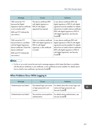 Page 241MessageCausesSolutions"XXX cannot be YYY
because the Digital
Signature's device certificate
is not currently valid."
(XXX and YYY indicate the
user action.)The device certificate (PDF
with digital signature or
PDF/A with digital
signature) has expired.A new device certificate (PDF with
digital signature or PDF/A with digital
signature) must be installed. For details
about how to install a device certificate
(PDF with digital signature or PDF/A
with digital signature), see Security
Guide
....